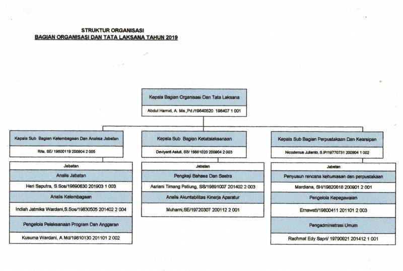 Profil Dinas Bagian Organisasi Dan Tatalaksana (ORTALA)